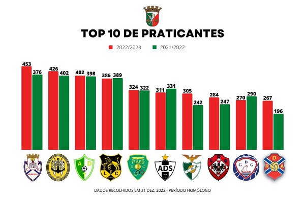 Crescimento contínuo e equilibrado de Jogadores Inscritos